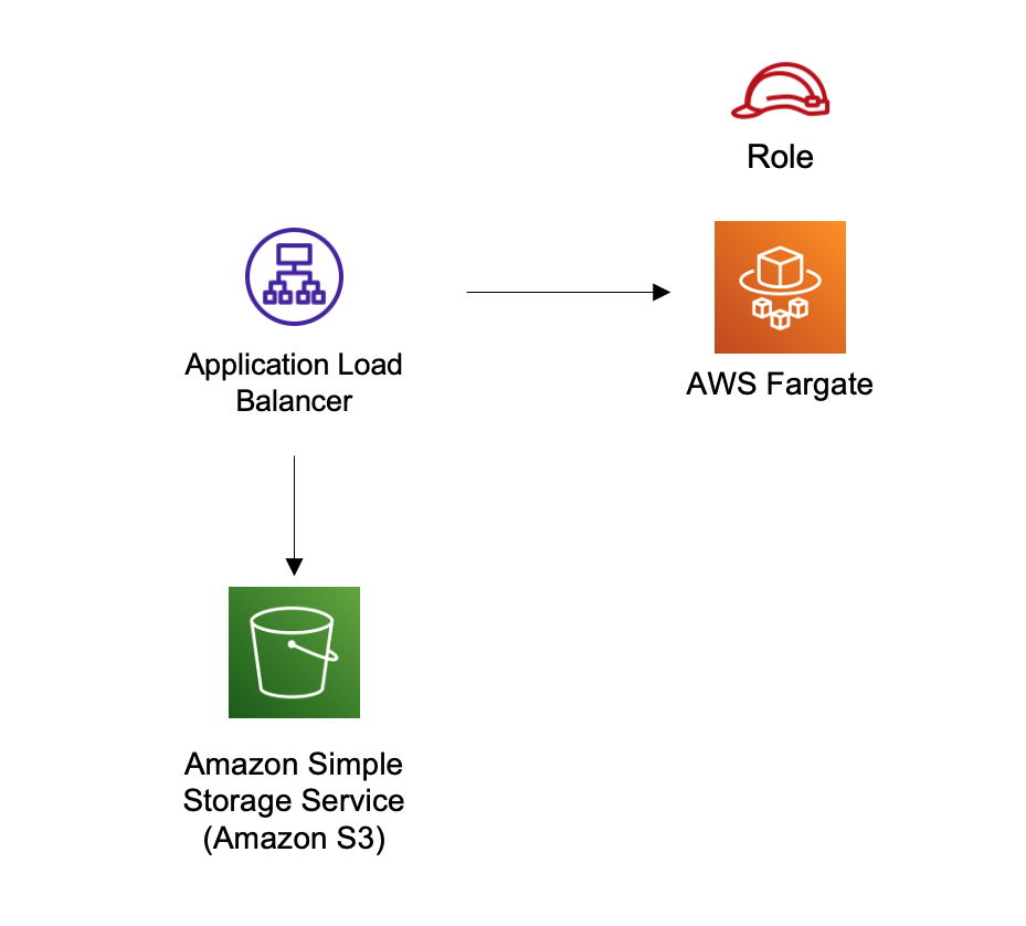 Application Load Balancer directing traffic to AWS Fargate and Amazon S3 services.