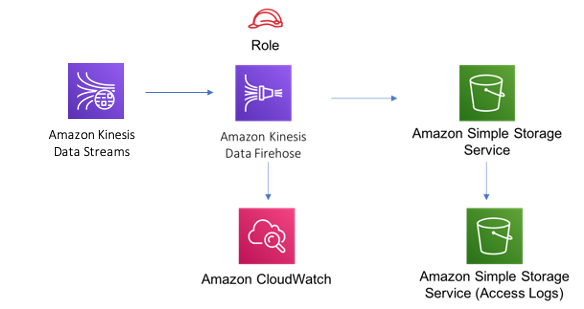Diagram showing the Kinesis data stream, Kinesis data firehose, CloudWatch log group, S3 buckets and IAM role created by the construct