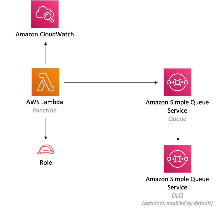 Diagram showing the Lambda function, SQS queue and dlq, CloudWatch log group and IAM role created by the construct