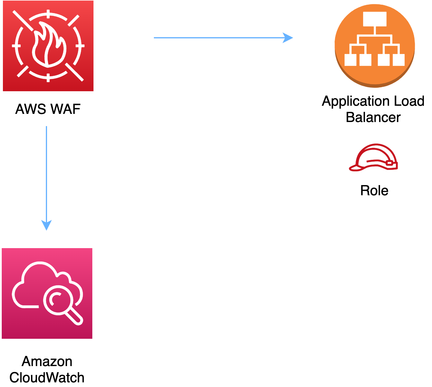 Diagram showing the WAF ACL, Application Load Balancer, CloudWatch log group and IAM role created by the construct