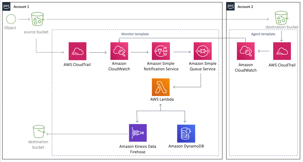 
          CRR Agent Architecture on AWS
        