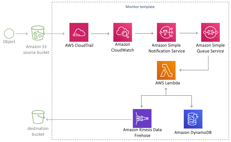 
        CRR Monitor Architecture on AWS
      