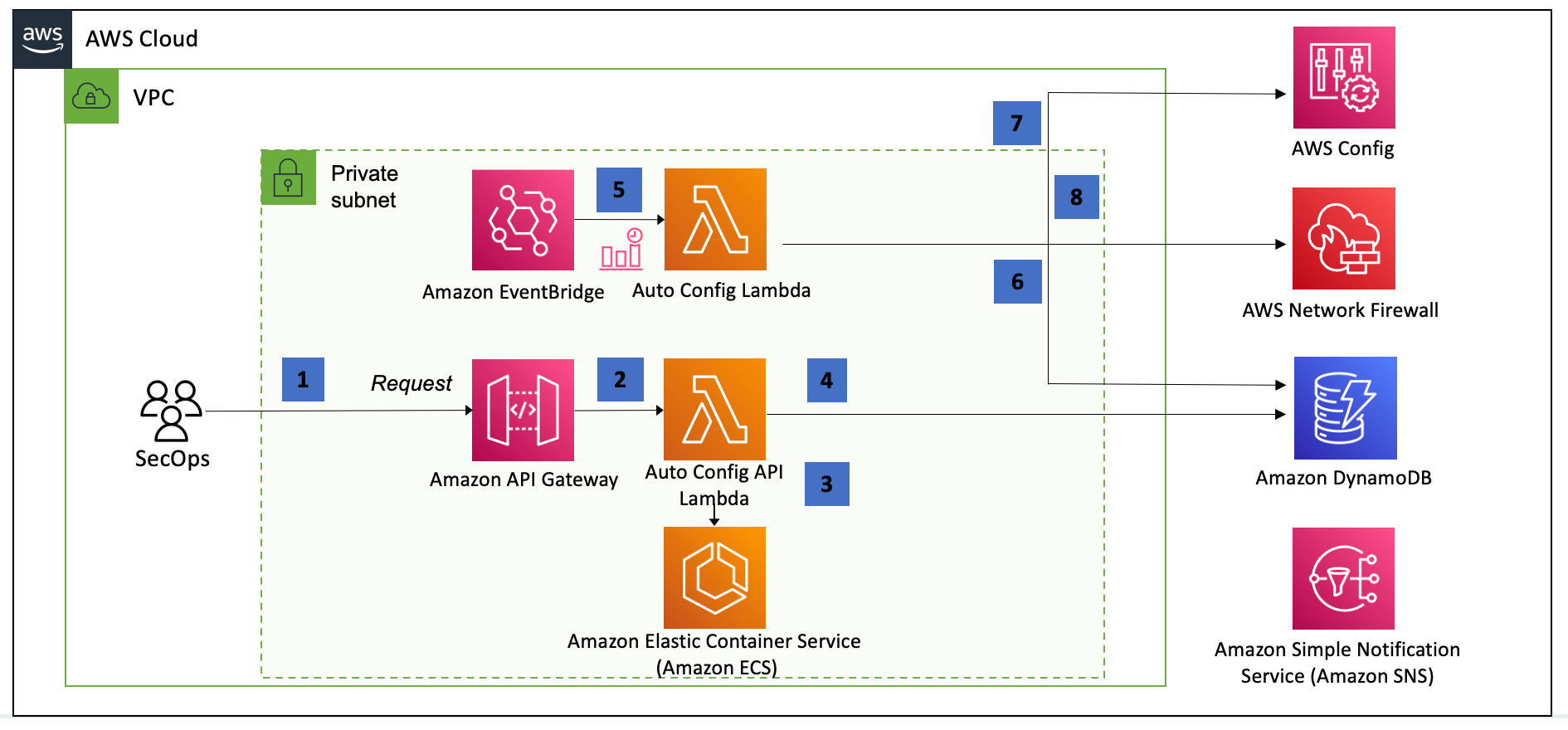 Architecture overview - Dynamic Object and Rule Extensions for AWS ...