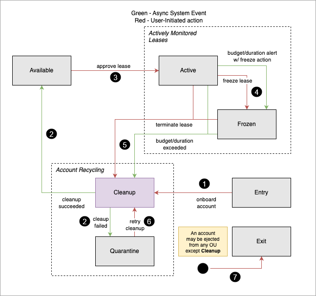 sandbox account ou lifecycle