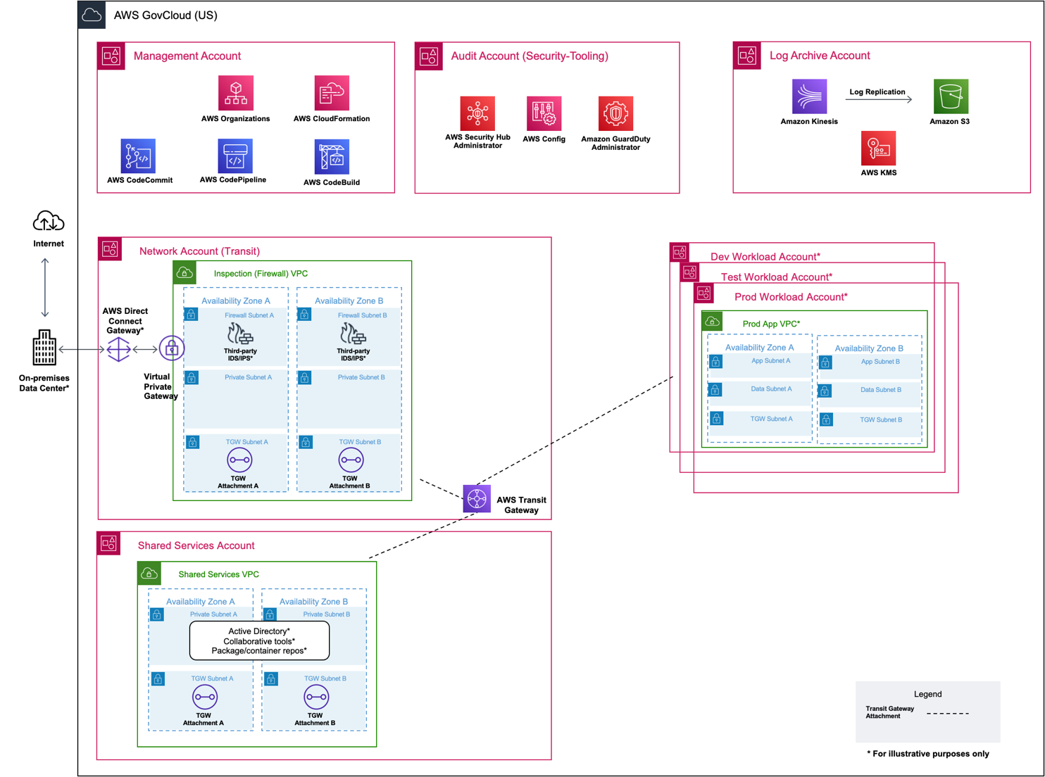 landing zone accelerator on aws architecture in aws govcloud regions