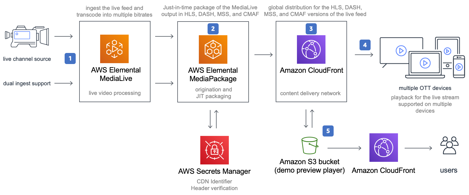 Depicts Live Streaming on AWS solution architecture