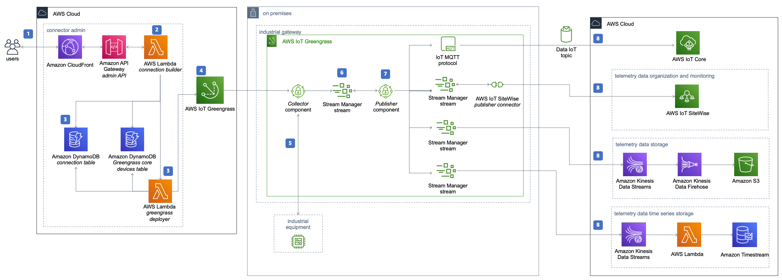 Workflow for the Machine to Cloud Connectivity Framework solution