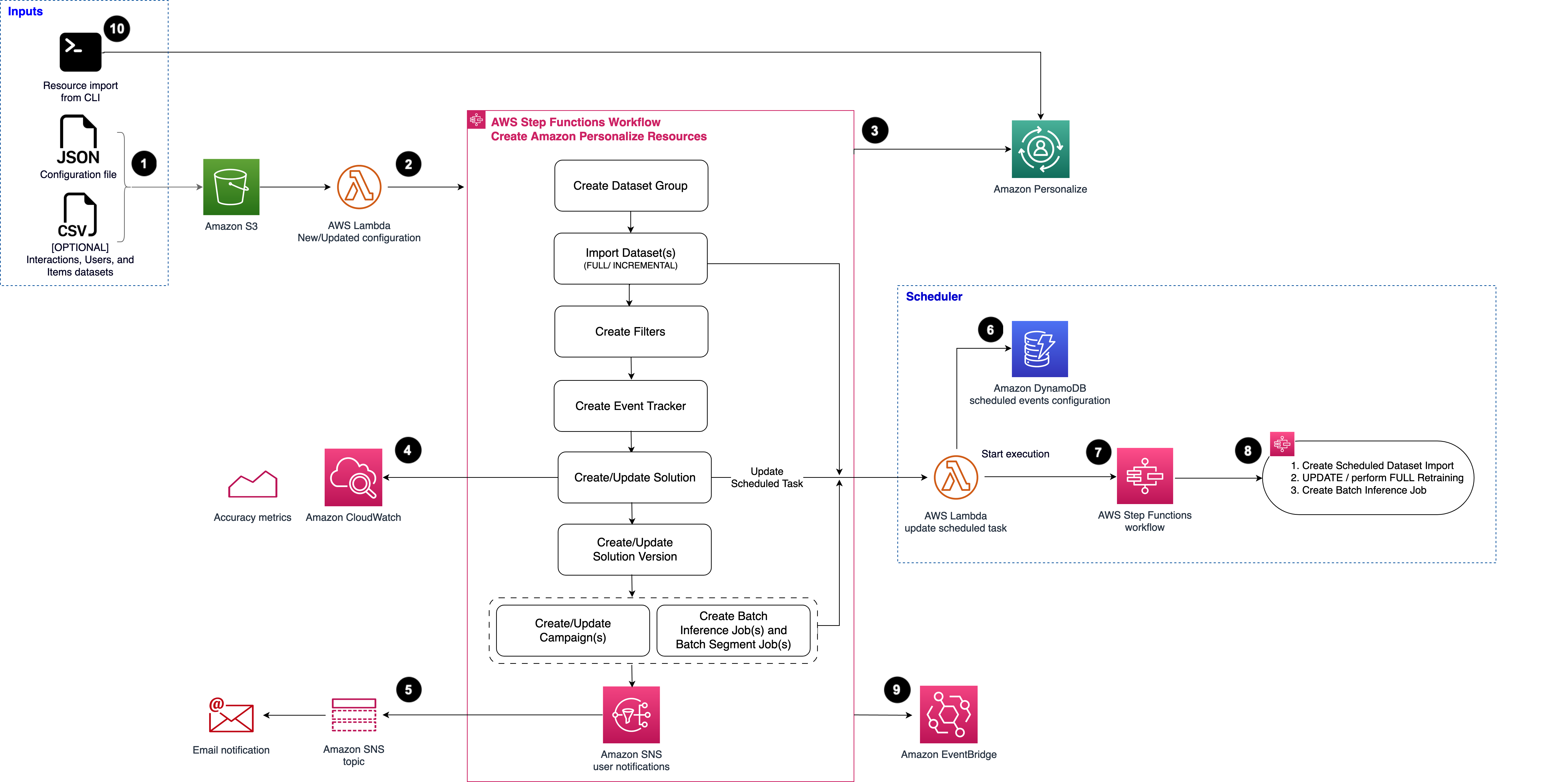 maintaining personalized architecture diagram