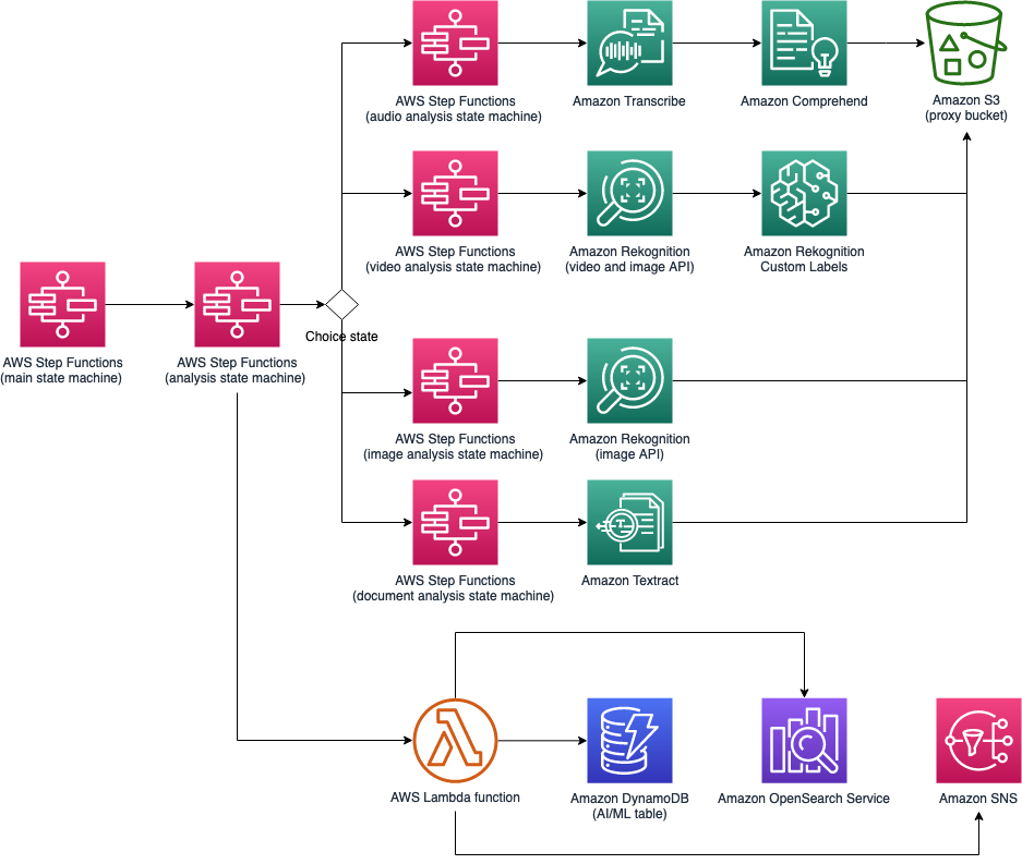 Media2Cloud on AWS analysis workflow diagram