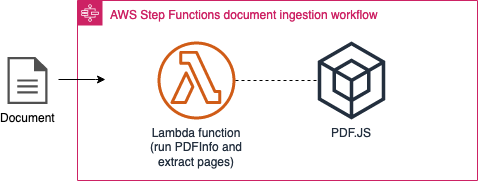 Document ingestion sub-state machine workflow diagram
