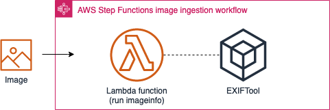 Image ingestion sub-state machine workflow diagram