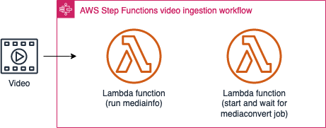 Video ingestion sub-state machine workflow diagram