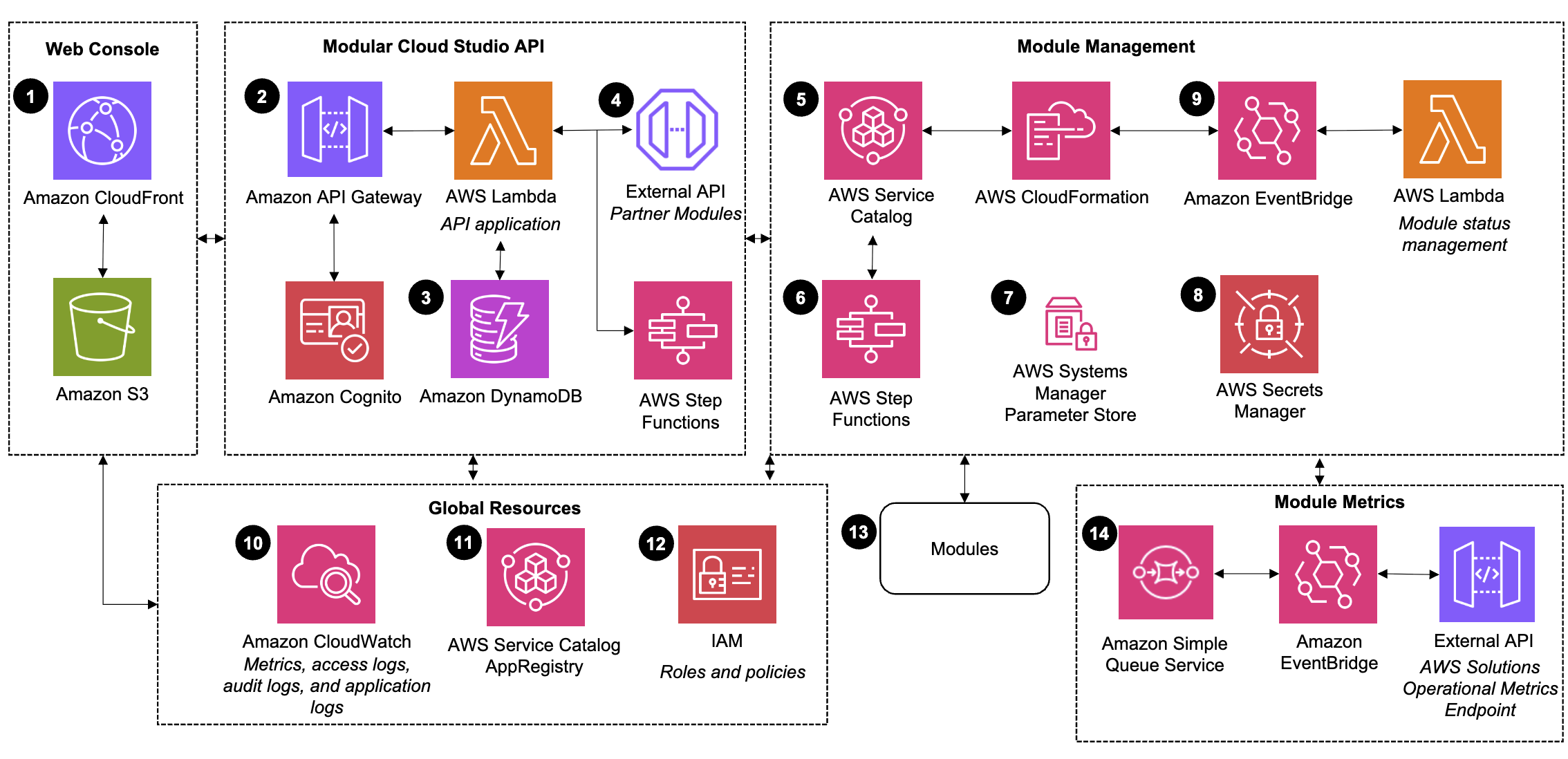 Architecture overview - Modular Cloud Studio on AWS