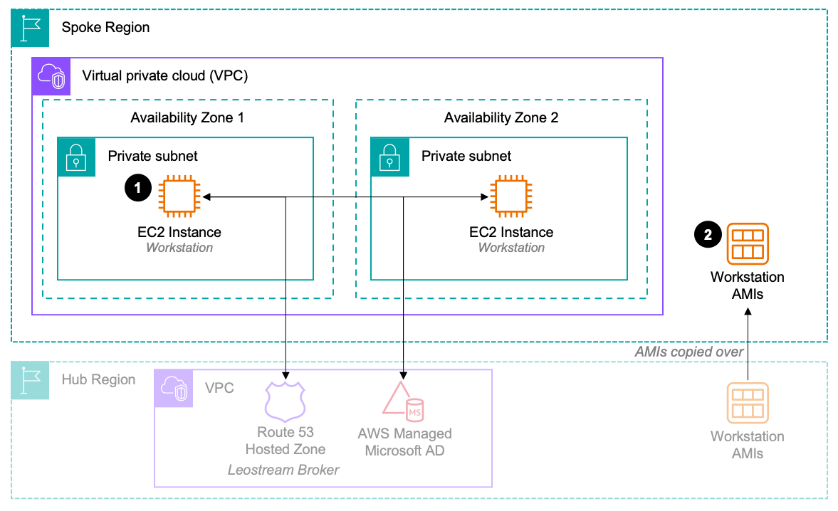 spoke leostream broker module