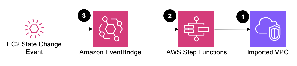 unmanaged vpc module