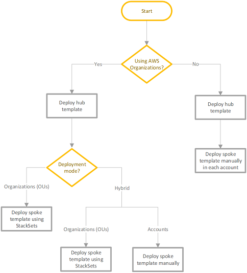 Image depicts a decision diagram for selecting the templates for your deployment scenario