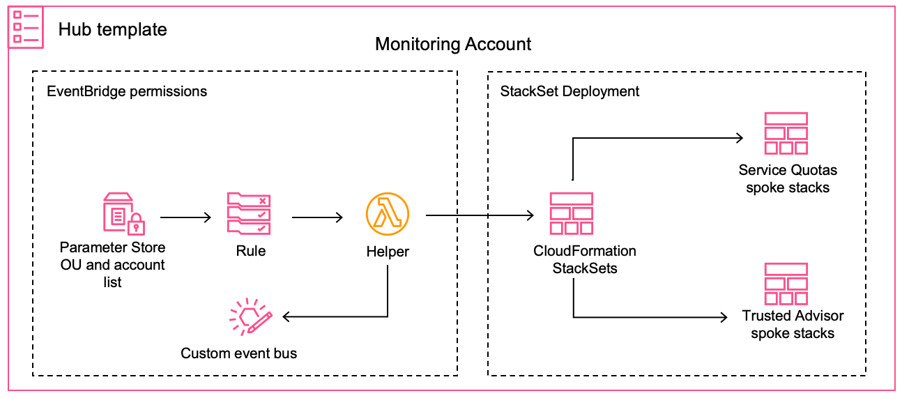 deployment workflow