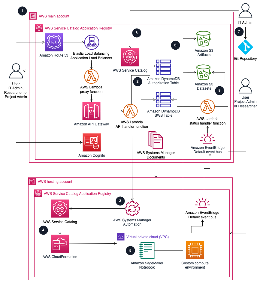 Architecture overview - Research Service Workbench on AWS