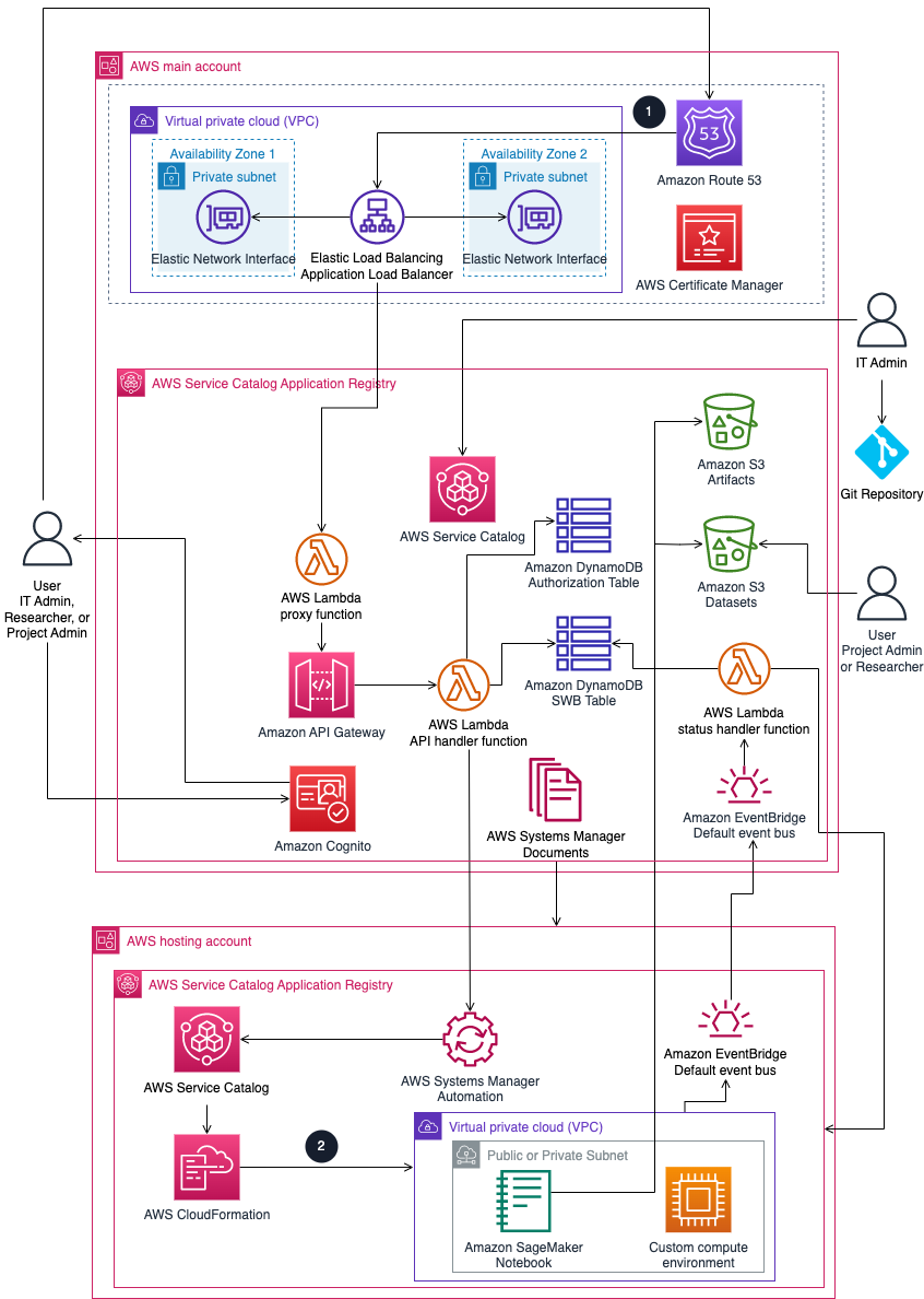 Architecture overview - Research Service Workbench on AWS