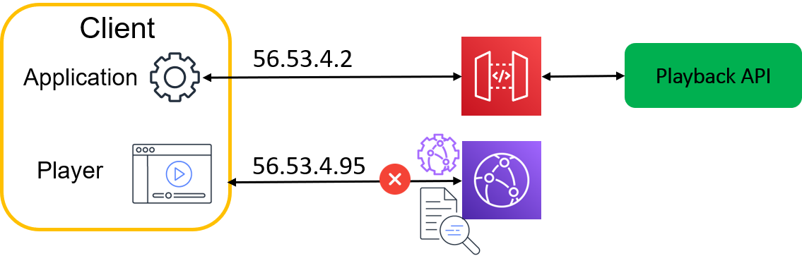 Diagram of source IP in the token.