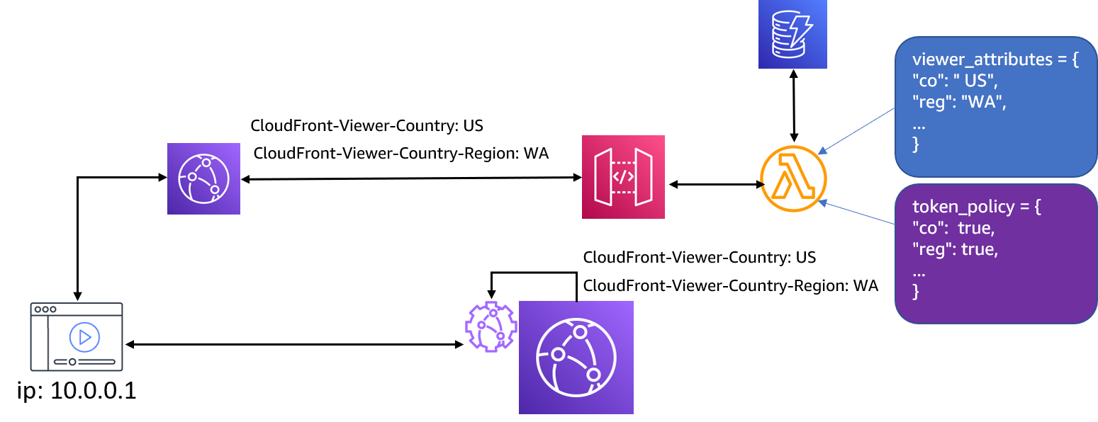 Diagram of geo restriction attributes .