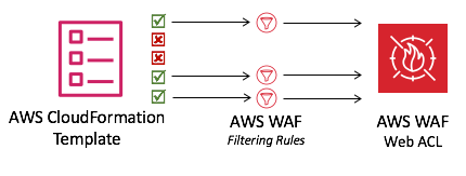 A CloudFormation template deploys a web ACL with AWS WAF filering rules.