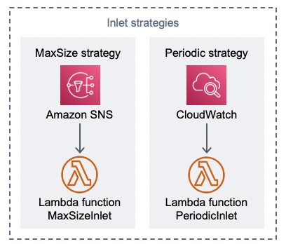 AWS Virtual Waiting Room Inlet strategies component diagram