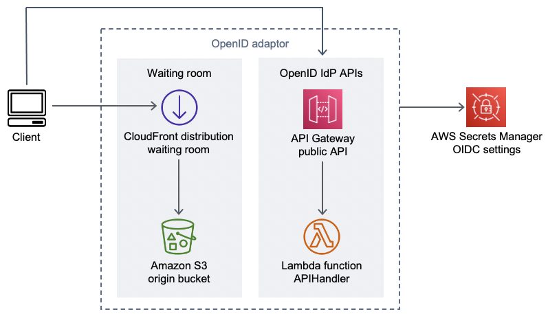 AWS Virtual Waiting Room OpenID
          adaptor component diagram