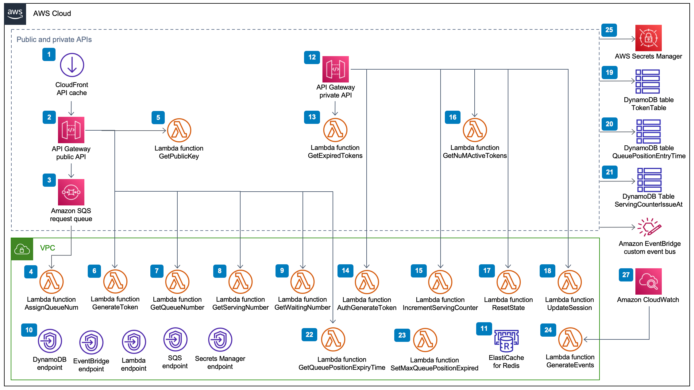  Virtual Waiting Room on AWS public and private APIs
          component diagram