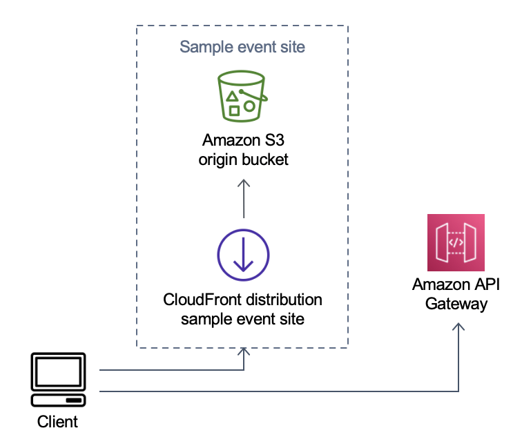 Virtual Waiting Room Sample event site component diagram