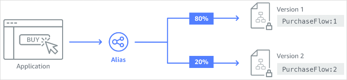 Diagram of a state machine alias. This alias sends 80 percent of requests to a state machine to version 1, and 20 percent of requests to version 2.