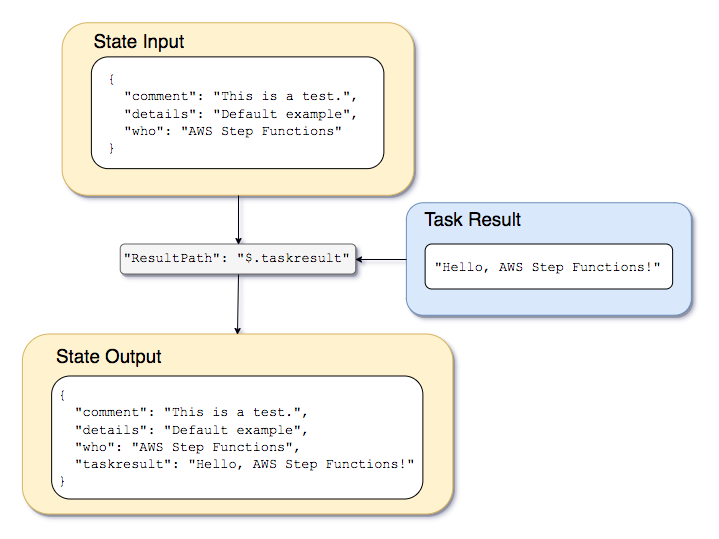 
        Include input with ResultPath
      