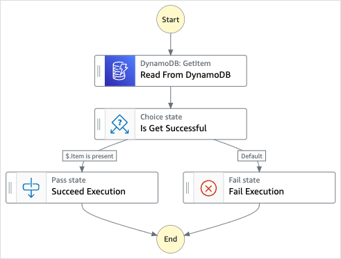 
            Workflow graph of the Invoke Synchronous Express Workflows through API Gateway sample project.
          