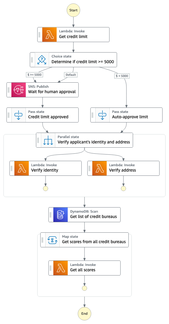 A card application process represented as a Step Functions workflow.