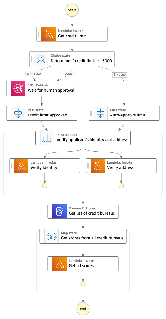 Learn how to get started with Step Functions - AWS Step Functions