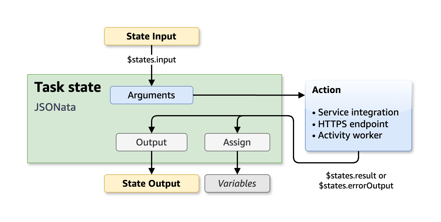 Logical diagram of a state that uses JSONata query language.