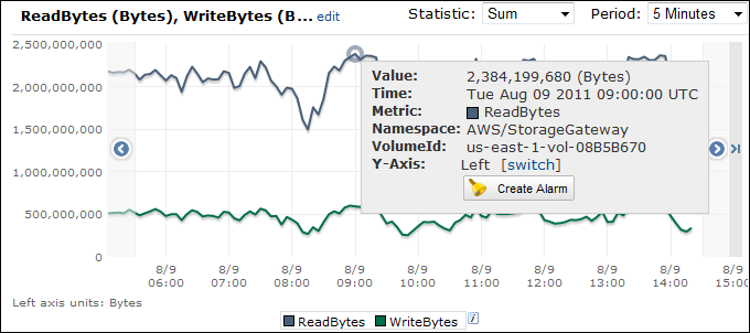 
                a sample read bytes and write bytes metric graph for a volume gateway with
                    the sum statistic.
            