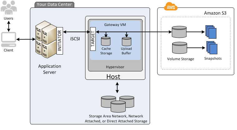 
						application server connected to volumes and snapshots in the AWS
							cloud through Storage Gateway.
					