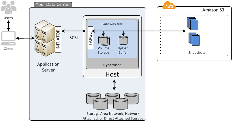 
						application server and NAS connected to snapshots in the AWS cloud
							through Storage Gateway.
					