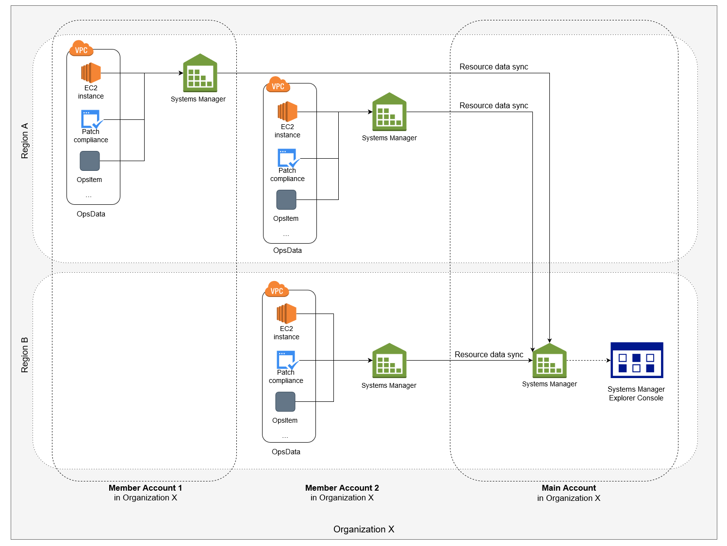 AWS Systems Manager Explorer – A Multi-Account, Multi-Region