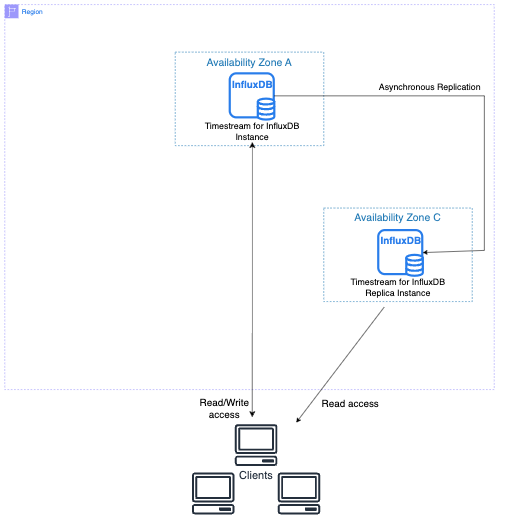 A primary DB instance in Avaiability Zone A asynchronously replicates to a read replica instance in Availability Zone C.