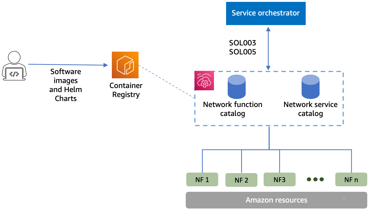 
         AWS TNB deploys network functions and integrates with service
            orchestrators.
      