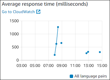 Graph showing average response time.