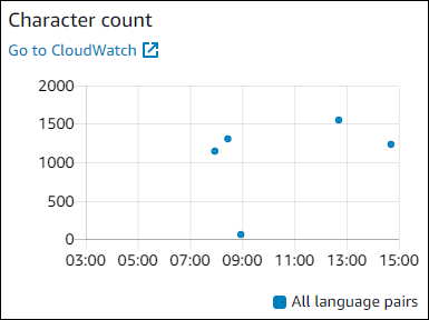 Graph showing character counts.
