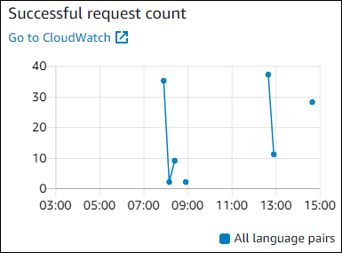 Graph showing successful request counts.