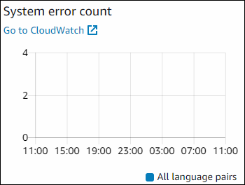 Graph showing system error counts.