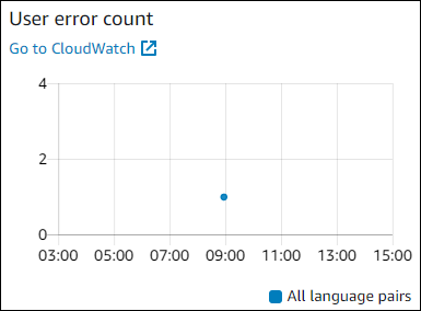 Graph showing user error counts.