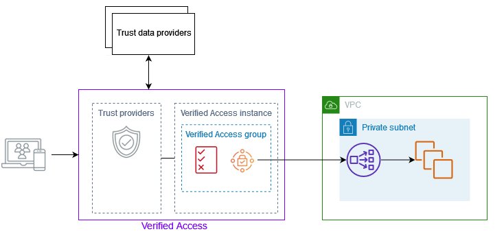 
    Using Verified Access to authenticate an application request from a user.
   