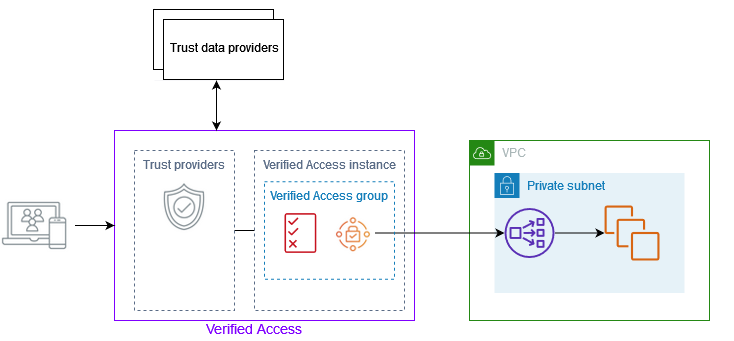 Verified Access Architecture