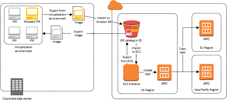 
                        VM Import/Export instance import
                    